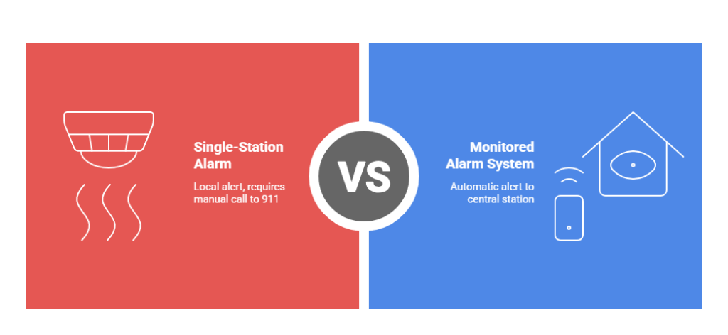 single station vs. monitored alram