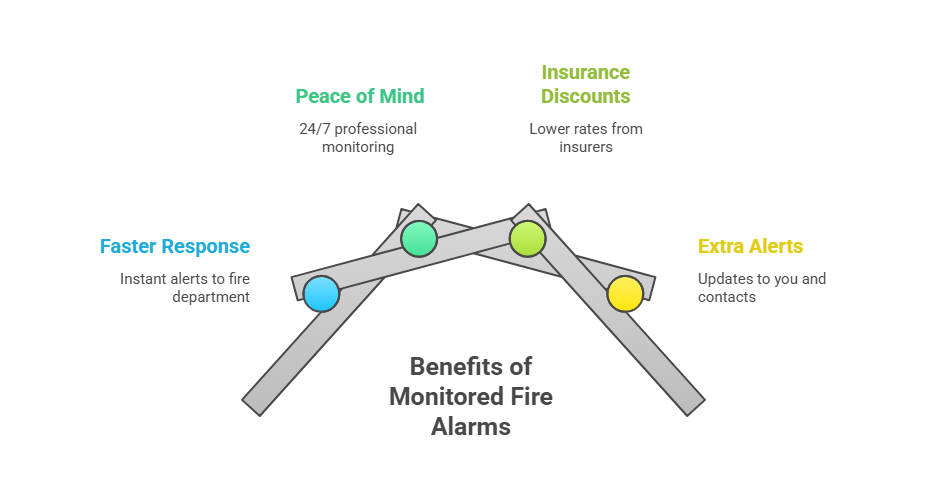 Benefits of Monitored Fire Alarms